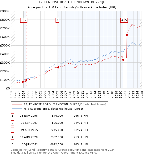 12, PENROSE ROAD, FERNDOWN, BH22 9JF: Price paid vs HM Land Registry's House Price Index