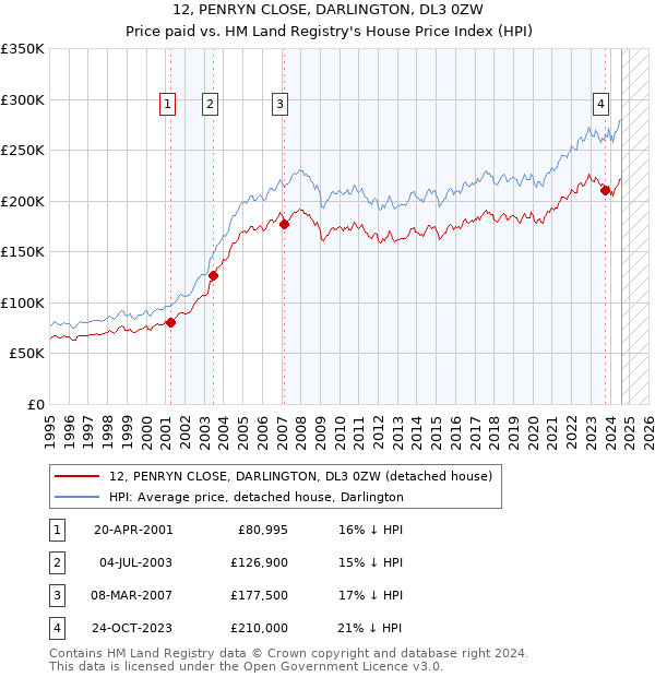 12, PENRYN CLOSE, DARLINGTON, DL3 0ZW: Price paid vs HM Land Registry's House Price Index