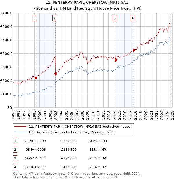 12, PENTERRY PARK, CHEPSTOW, NP16 5AZ: Price paid vs HM Land Registry's House Price Index