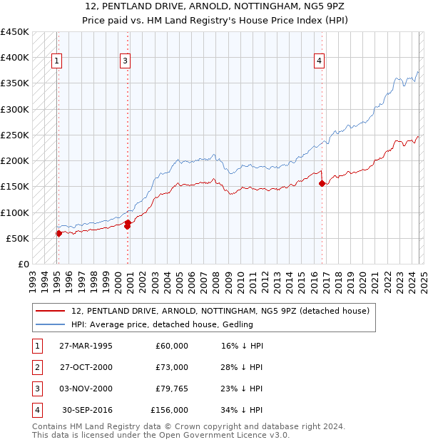 12, PENTLAND DRIVE, ARNOLD, NOTTINGHAM, NG5 9PZ: Price paid vs HM Land Registry's House Price Index