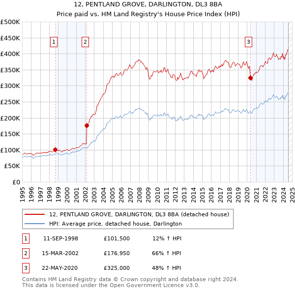 12, PENTLAND GROVE, DARLINGTON, DL3 8BA: Price paid vs HM Land Registry's House Price Index