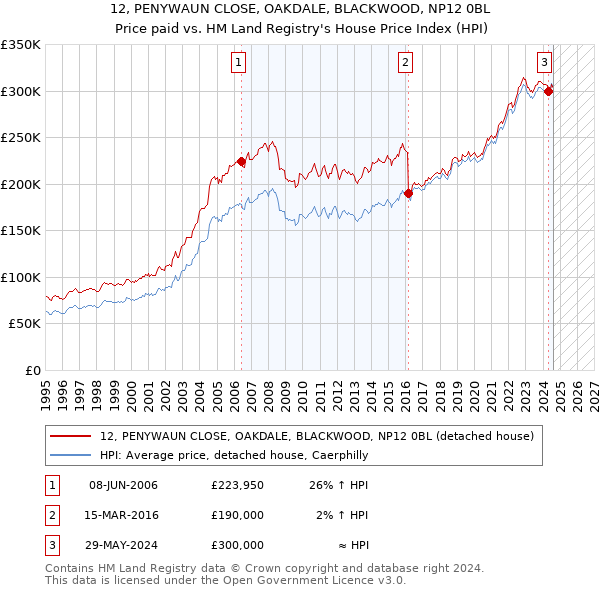 12, PENYWAUN CLOSE, OAKDALE, BLACKWOOD, NP12 0BL: Price paid vs HM Land Registry's House Price Index