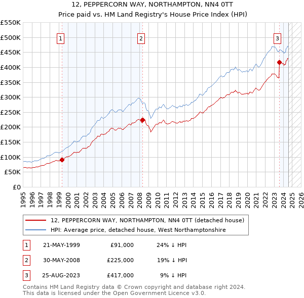 12, PEPPERCORN WAY, NORTHAMPTON, NN4 0TT: Price paid vs HM Land Registry's House Price Index