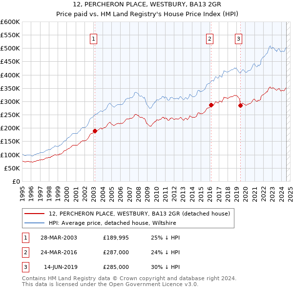 12, PERCHERON PLACE, WESTBURY, BA13 2GR: Price paid vs HM Land Registry's House Price Index