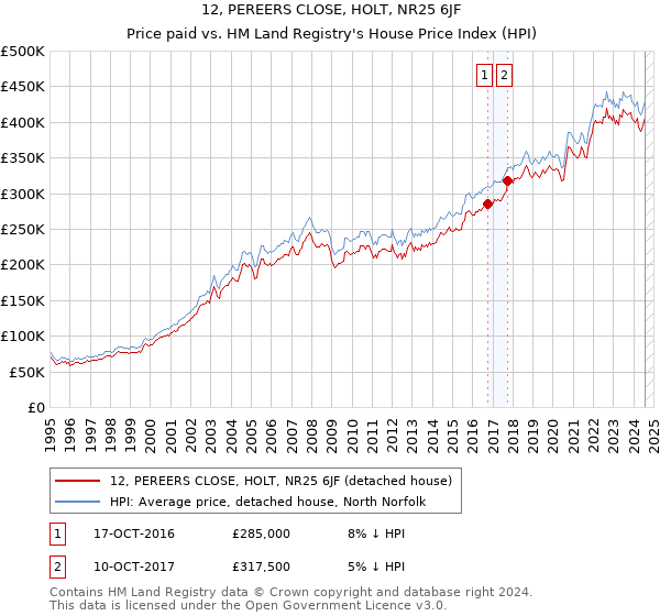 12, PEREERS CLOSE, HOLT, NR25 6JF: Price paid vs HM Land Registry's House Price Index