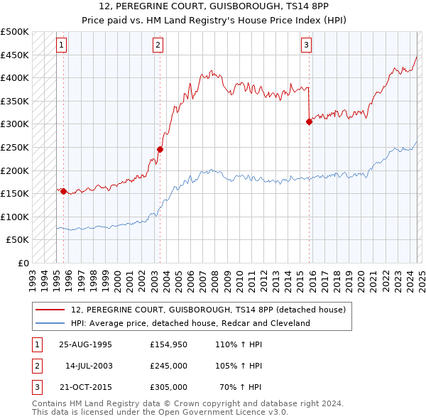 12, PEREGRINE COURT, GUISBOROUGH, TS14 8PP: Price paid vs HM Land Registry's House Price Index