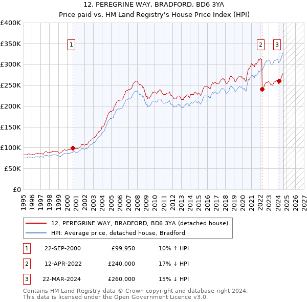 12, PEREGRINE WAY, BRADFORD, BD6 3YA: Price paid vs HM Land Registry's House Price Index