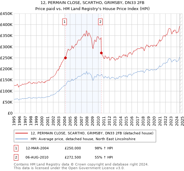 12, PERMAIN CLOSE, SCARTHO, GRIMSBY, DN33 2FB: Price paid vs HM Land Registry's House Price Index