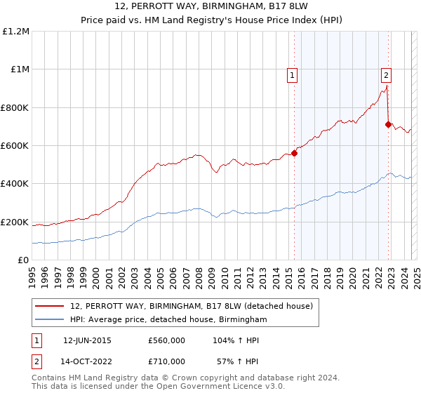 12, PERROTT WAY, BIRMINGHAM, B17 8LW: Price paid vs HM Land Registry's House Price Index