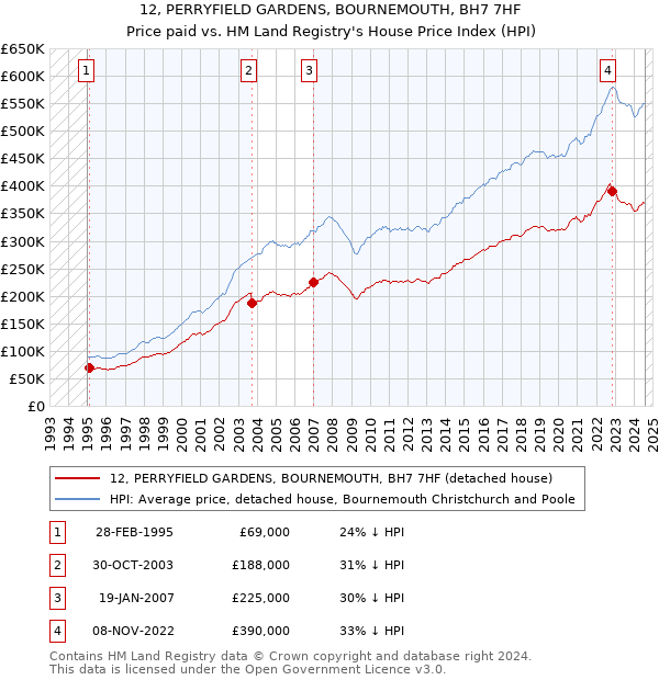 12, PERRYFIELD GARDENS, BOURNEMOUTH, BH7 7HF: Price paid vs HM Land Registry's House Price Index