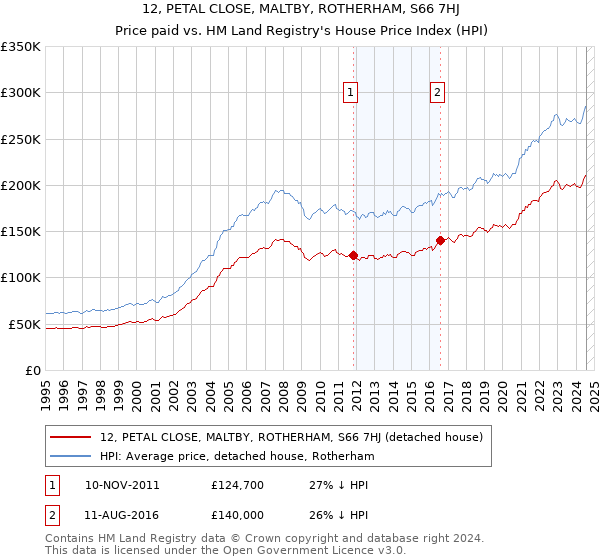 12, PETAL CLOSE, MALTBY, ROTHERHAM, S66 7HJ: Price paid vs HM Land Registry's House Price Index