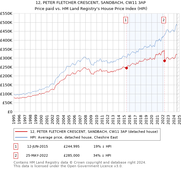 12, PETER FLETCHER CRESCENT, SANDBACH, CW11 3AP: Price paid vs HM Land Registry's House Price Index