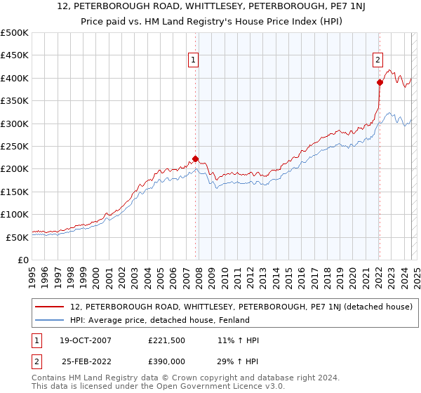 12, PETERBOROUGH ROAD, WHITTLESEY, PETERBOROUGH, PE7 1NJ: Price paid vs HM Land Registry's House Price Index