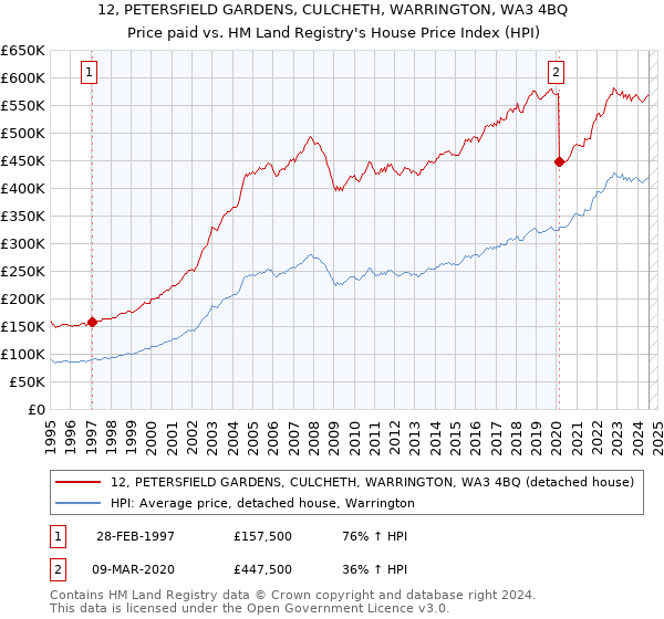 12, PETERSFIELD GARDENS, CULCHETH, WARRINGTON, WA3 4BQ: Price paid vs HM Land Registry's House Price Index