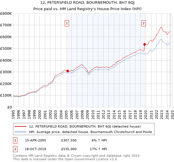 12, PETERSFIELD ROAD, BOURNEMOUTH, BH7 6QJ: Price paid vs HM Land Registry's House Price Index