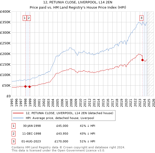 12, PETUNIA CLOSE, LIVERPOOL, L14 2EN: Price paid vs HM Land Registry's House Price Index