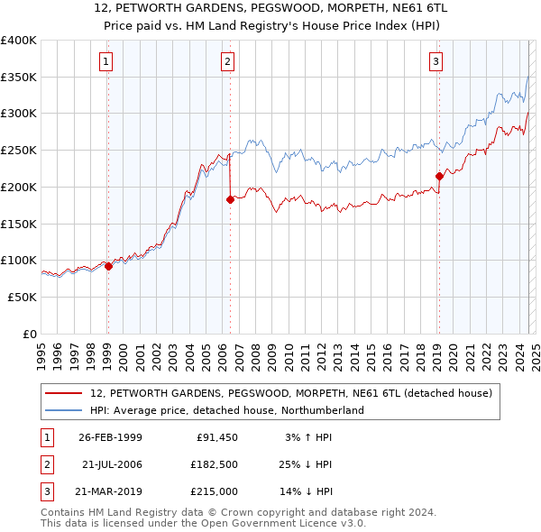 12, PETWORTH GARDENS, PEGSWOOD, MORPETH, NE61 6TL: Price paid vs HM Land Registry's House Price Index