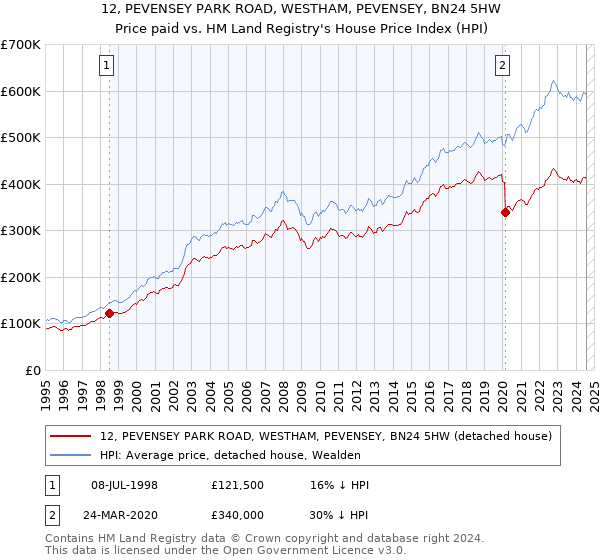 12, PEVENSEY PARK ROAD, WESTHAM, PEVENSEY, BN24 5HW: Price paid vs HM Land Registry's House Price Index