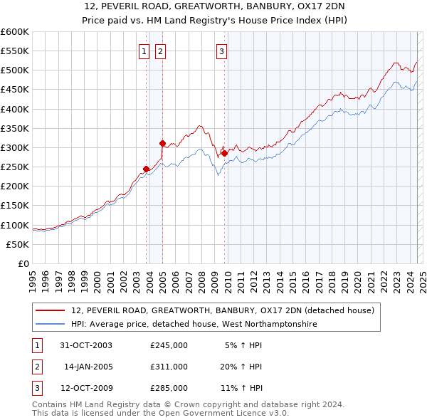 12, PEVERIL ROAD, GREATWORTH, BANBURY, OX17 2DN: Price paid vs HM Land Registry's House Price Index