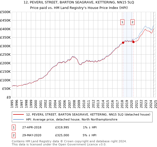 12, PEVERIL STREET, BARTON SEAGRAVE, KETTERING, NN15 5LQ: Price paid vs HM Land Registry's House Price Index