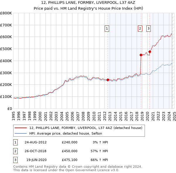 12, PHILLIPS LANE, FORMBY, LIVERPOOL, L37 4AZ: Price paid vs HM Land Registry's House Price Index