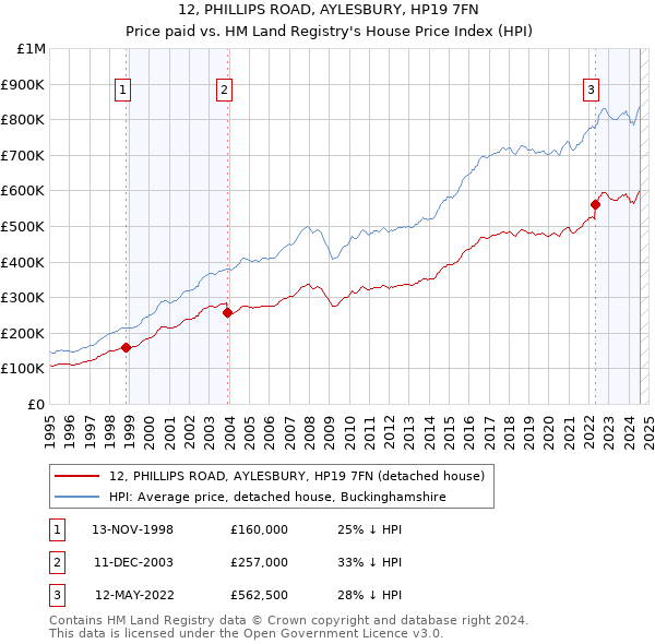 12, PHILLIPS ROAD, AYLESBURY, HP19 7FN: Price paid vs HM Land Registry's House Price Index