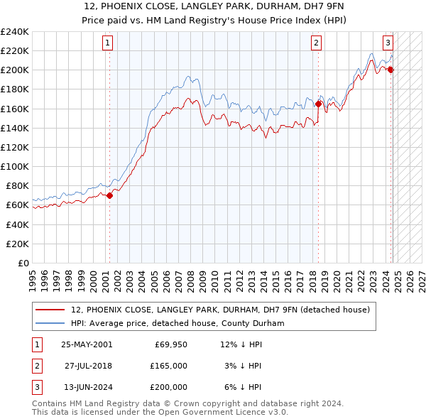 12, PHOENIX CLOSE, LANGLEY PARK, DURHAM, DH7 9FN: Price paid vs HM Land Registry's House Price Index