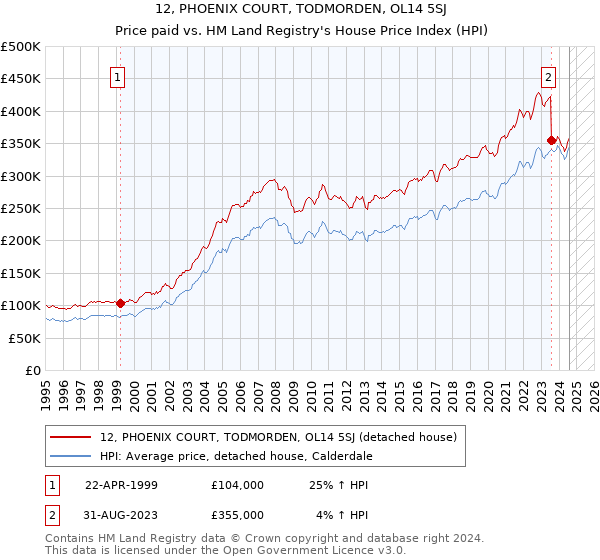 12, PHOENIX COURT, TODMORDEN, OL14 5SJ: Price paid vs HM Land Registry's House Price Index