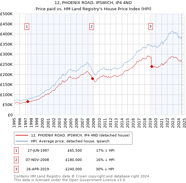 12, PHOENIX ROAD, IPSWICH, IP4 4ND: Price paid vs HM Land Registry's House Price Index