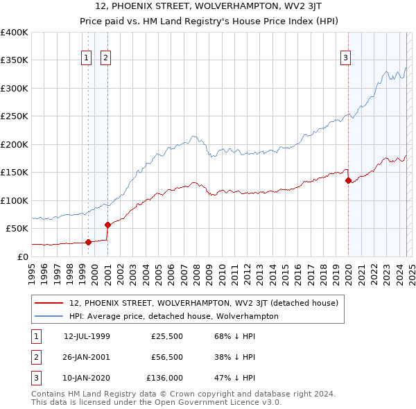 12, PHOENIX STREET, WOLVERHAMPTON, WV2 3JT: Price paid vs HM Land Registry's House Price Index