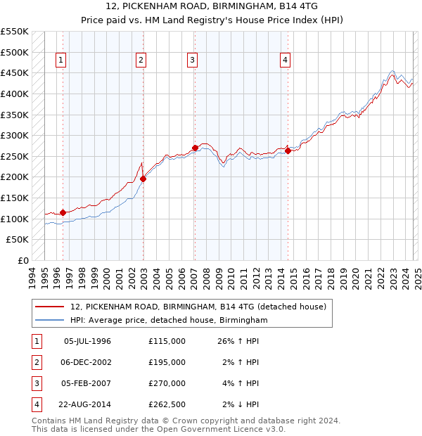 12, PICKENHAM ROAD, BIRMINGHAM, B14 4TG: Price paid vs HM Land Registry's House Price Index