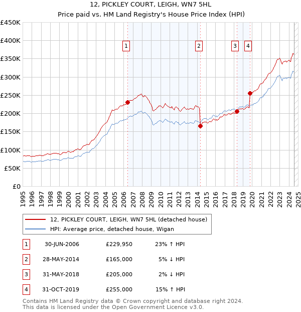 12, PICKLEY COURT, LEIGH, WN7 5HL: Price paid vs HM Land Registry's House Price Index