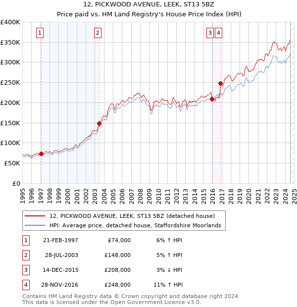 12, PICKWOOD AVENUE, LEEK, ST13 5BZ: Price paid vs HM Land Registry's House Price Index