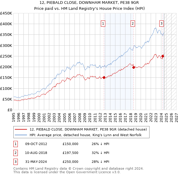 12, PIEBALD CLOSE, DOWNHAM MARKET, PE38 9GR: Price paid vs HM Land Registry's House Price Index