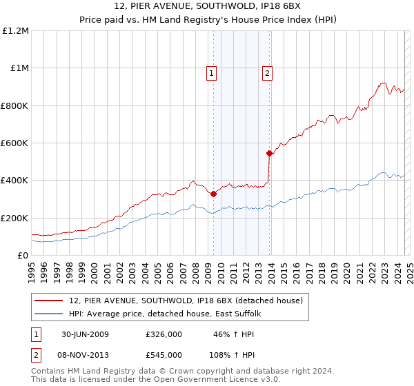 12, PIER AVENUE, SOUTHWOLD, IP18 6BX: Price paid vs HM Land Registry's House Price Index