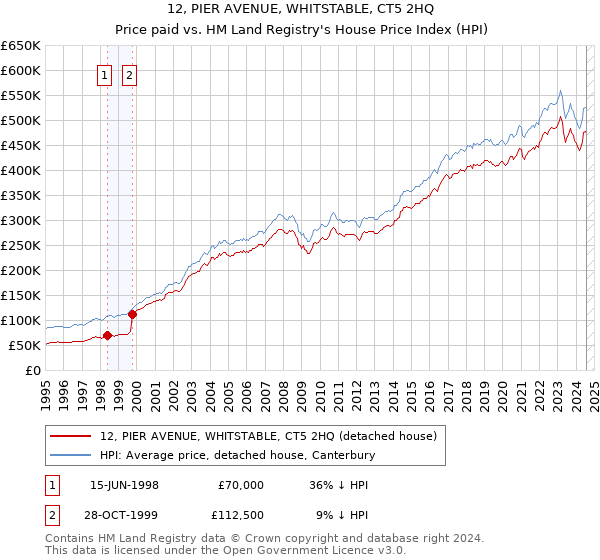 12, PIER AVENUE, WHITSTABLE, CT5 2HQ: Price paid vs HM Land Registry's House Price Index