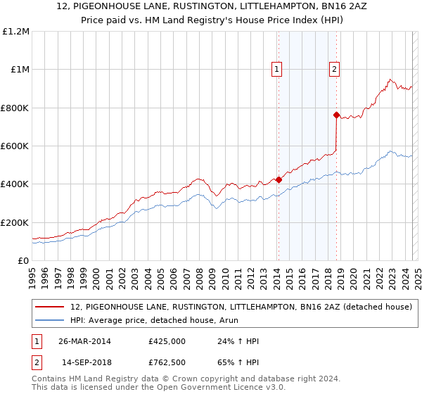 12, PIGEONHOUSE LANE, RUSTINGTON, LITTLEHAMPTON, BN16 2AZ: Price paid vs HM Land Registry's House Price Index