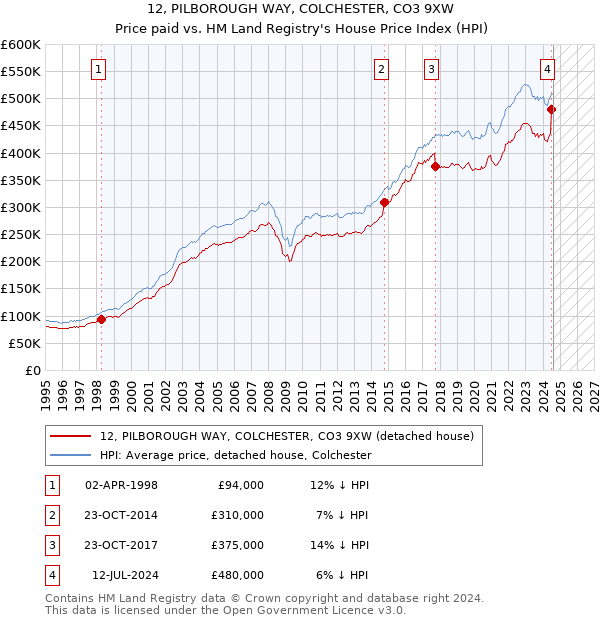 12, PILBOROUGH WAY, COLCHESTER, CO3 9XW: Price paid vs HM Land Registry's House Price Index