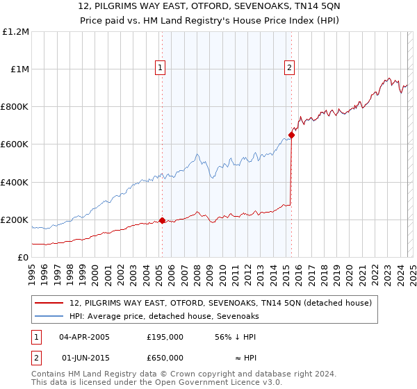 12, PILGRIMS WAY EAST, OTFORD, SEVENOAKS, TN14 5QN: Price paid vs HM Land Registry's House Price Index