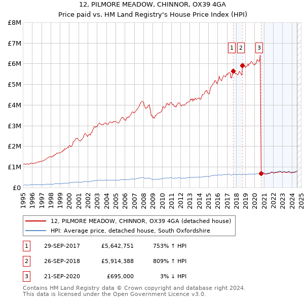 12, PILMORE MEADOW, CHINNOR, OX39 4GA: Price paid vs HM Land Registry's House Price Index