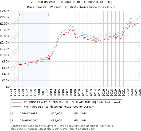 12, PINDERS WAY, SHERBURN HILL, DURHAM, DH6 1QJ: Price paid vs HM Land Registry's House Price Index