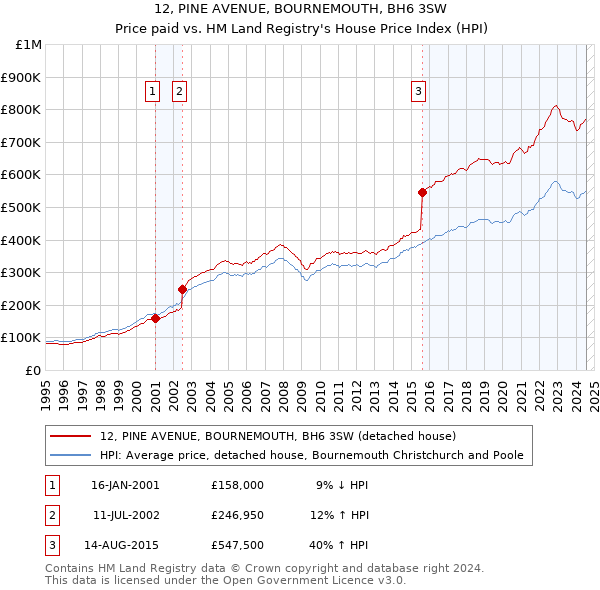 12, PINE AVENUE, BOURNEMOUTH, BH6 3SW: Price paid vs HM Land Registry's House Price Index