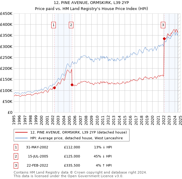 12, PINE AVENUE, ORMSKIRK, L39 2YP: Price paid vs HM Land Registry's House Price Index