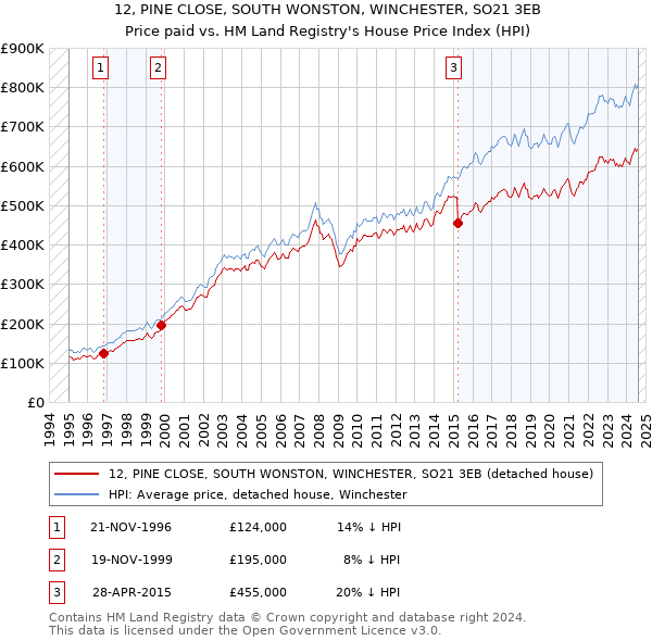 12, PINE CLOSE, SOUTH WONSTON, WINCHESTER, SO21 3EB: Price paid vs HM Land Registry's House Price Index