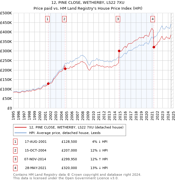 12, PINE CLOSE, WETHERBY, LS22 7XU: Price paid vs HM Land Registry's House Price Index