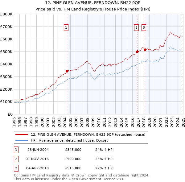 12, PINE GLEN AVENUE, FERNDOWN, BH22 9QP: Price paid vs HM Land Registry's House Price Index