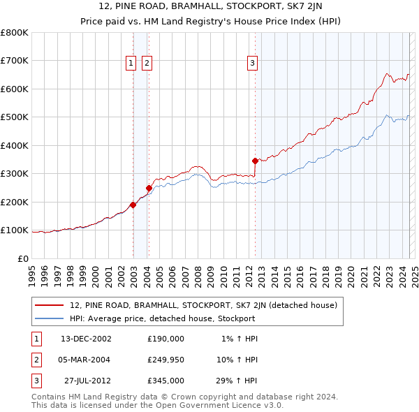 12, PINE ROAD, BRAMHALL, STOCKPORT, SK7 2JN: Price paid vs HM Land Registry's House Price Index