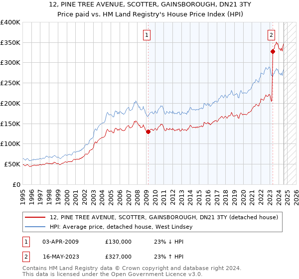 12, PINE TREE AVENUE, SCOTTER, GAINSBOROUGH, DN21 3TY: Price paid vs HM Land Registry's House Price Index