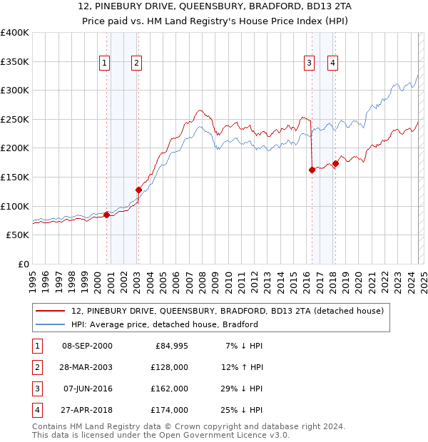 12, PINEBURY DRIVE, QUEENSBURY, BRADFORD, BD13 2TA: Price paid vs HM Land Registry's House Price Index