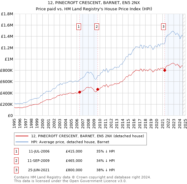 12, PINECROFT CRESCENT, BARNET, EN5 2NX: Price paid vs HM Land Registry's House Price Index